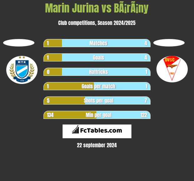 Marin Jurina vs BÃ¡rÃ¡ny h2h player stats