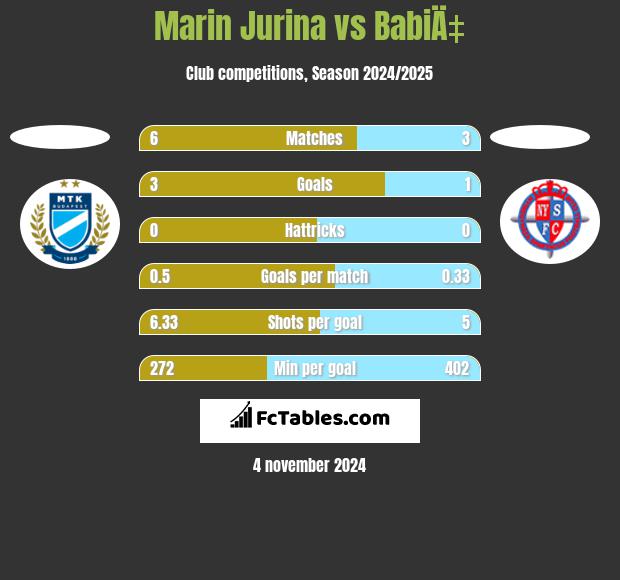 Marin Jurina vs BabiÄ‡ h2h player stats