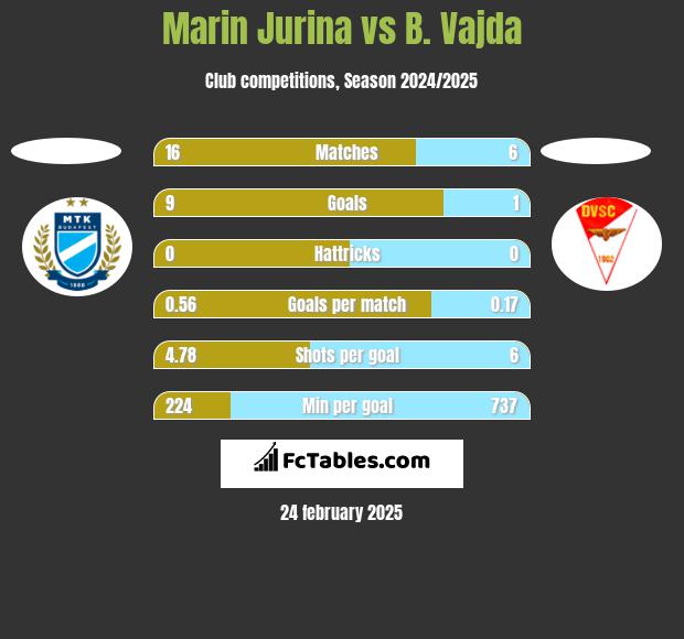 Marin Jurina vs B. Vajda h2h player stats