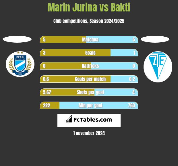 Marin Jurina vs Bakti h2h player stats