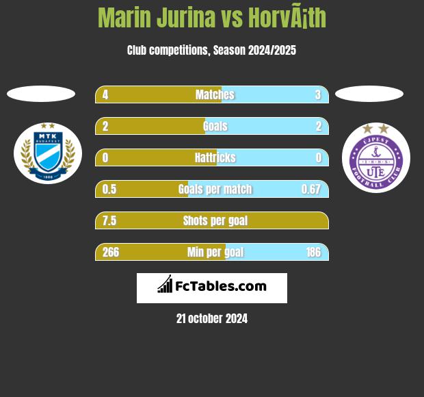 Marin Jurina vs HorvÃ¡th h2h player stats