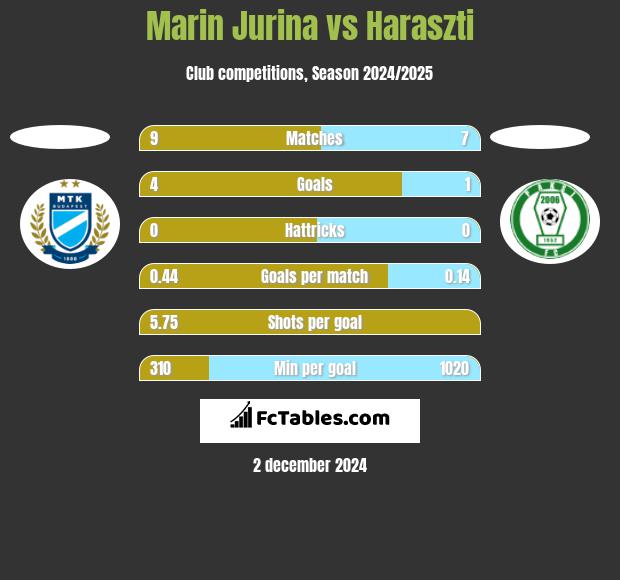 Marin Jurina vs Haraszti h2h player stats