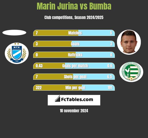 Marin Jurina vs Bumba h2h player stats