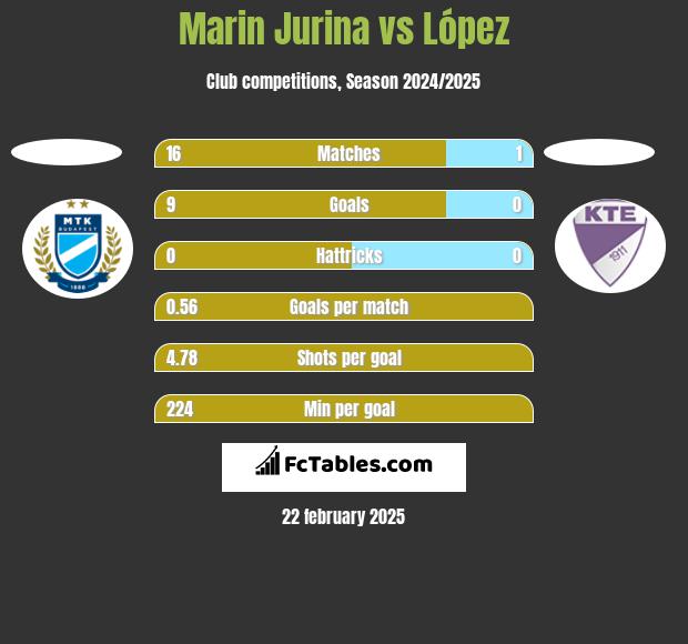 Marin Jurina vs López h2h player stats