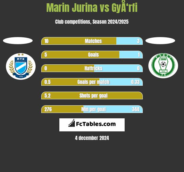 Marin Jurina vs GyÅ‘rfi h2h player stats