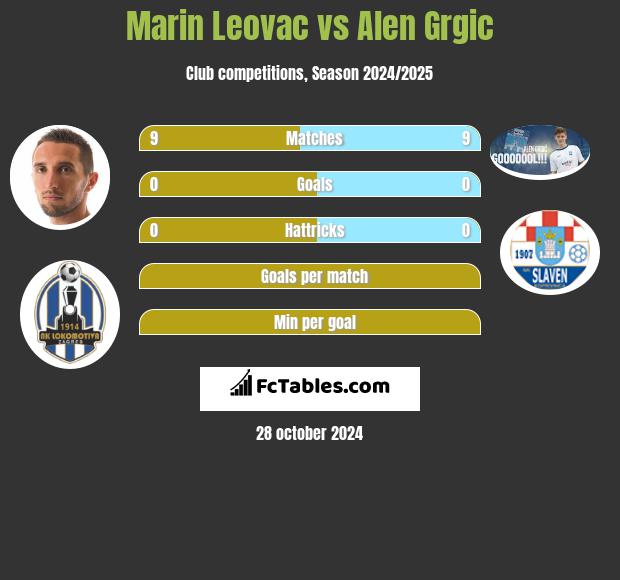 Marin Leovac vs Alen Grgic h2h player stats