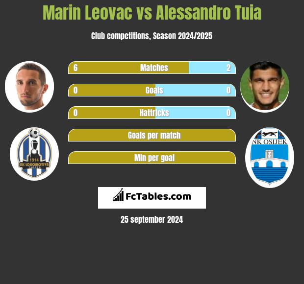 Marin Leovac vs Alessandro Tuia h2h player stats