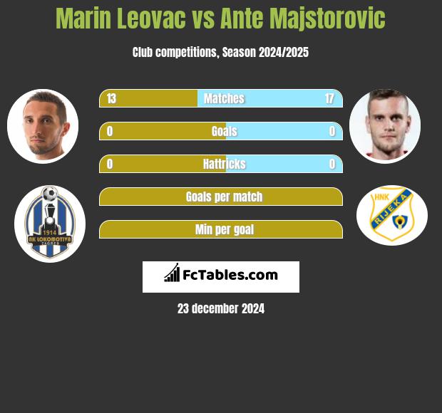 Marin Leovac vs Ante Majstorovic h2h player stats