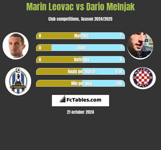 Marin Leovac vs Dario Melnjak h2h player stats