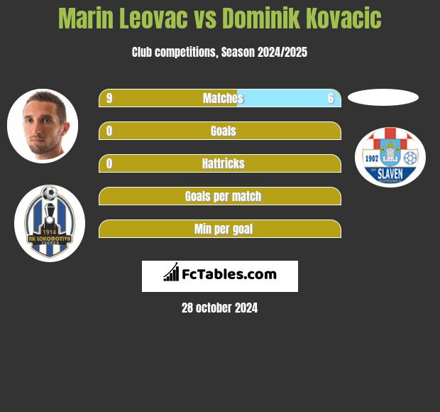 Marin Leovac vs Dominik Kovacic h2h player stats