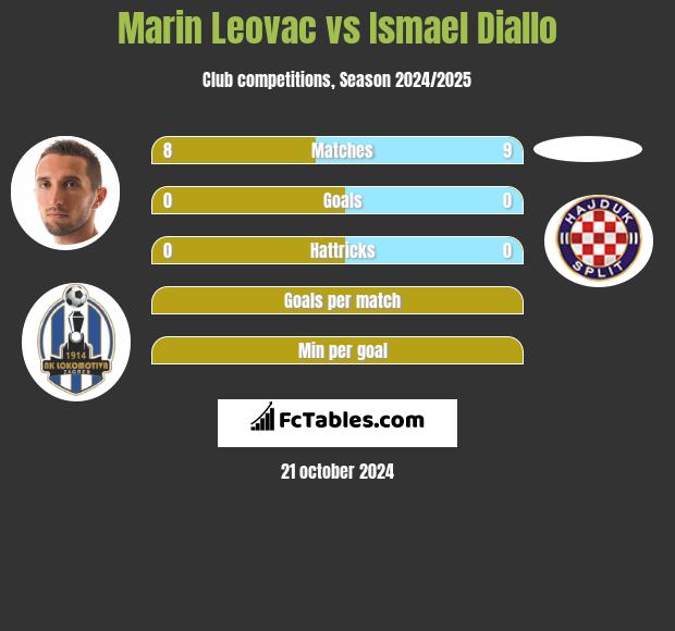 Marin Leovac vs Ismael Diallo h2h player stats