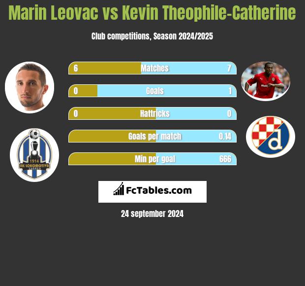 Marin Leovac vs Kevin Theophile-Catherine h2h player stats