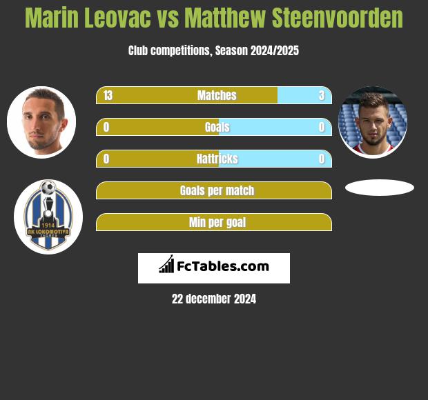 Marin Leovac vs Matthew Steenvoorden h2h player stats