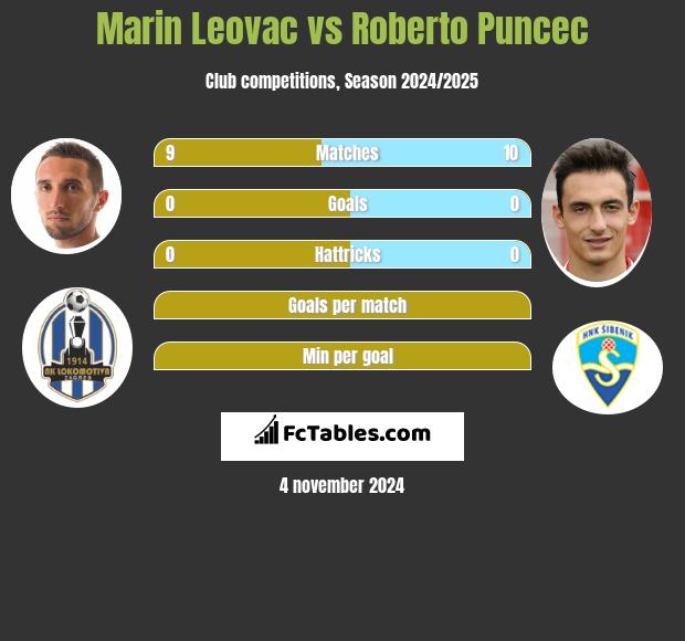 Marin Leovac vs Roberto Puncec h2h player stats