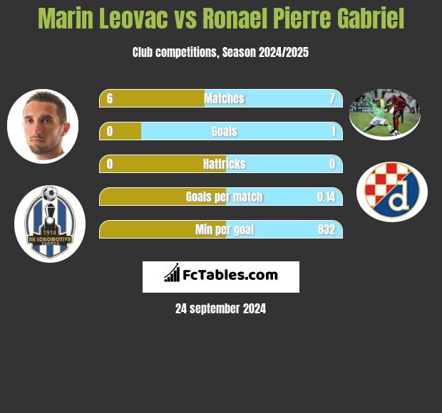 Marin Leovac vs Ronael Pierre Gabriel h2h player stats