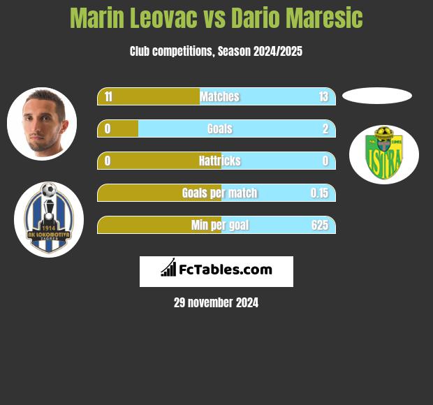 Marin Leovac vs Dario Maresic h2h player stats