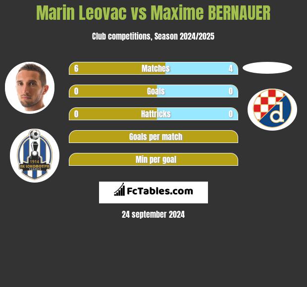 Marin Leovac vs Maxime BERNAUER h2h player stats