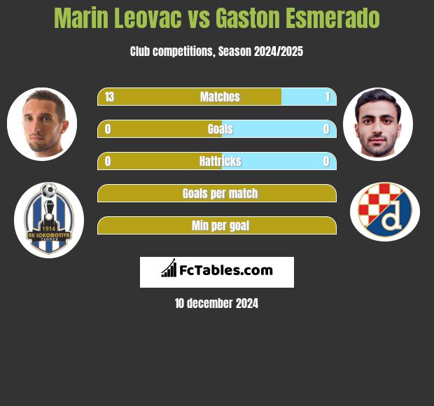 Marin Leovac vs Gaston Esmerado h2h player stats