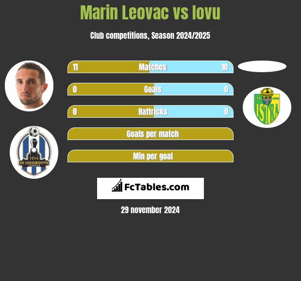 Marin Leovac vs Iovu h2h player stats