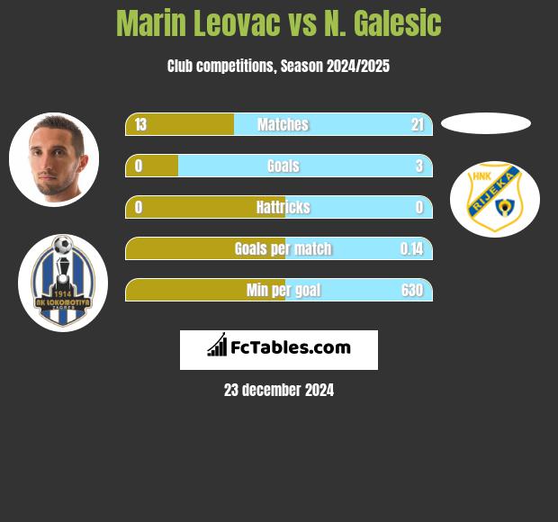 Marin Leovac vs N. Galesic h2h player stats