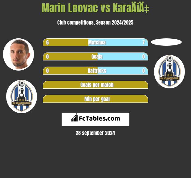 Marin Leovac vs KaraÄiÄ‡ h2h player stats