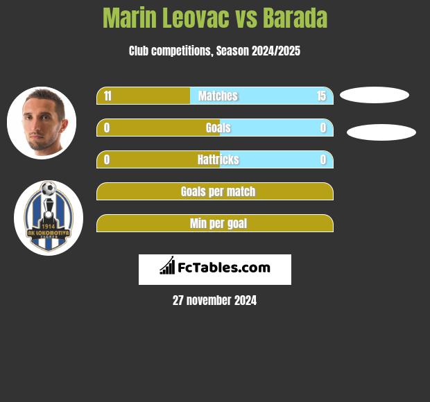 Marin Leovac vs Barada h2h player stats