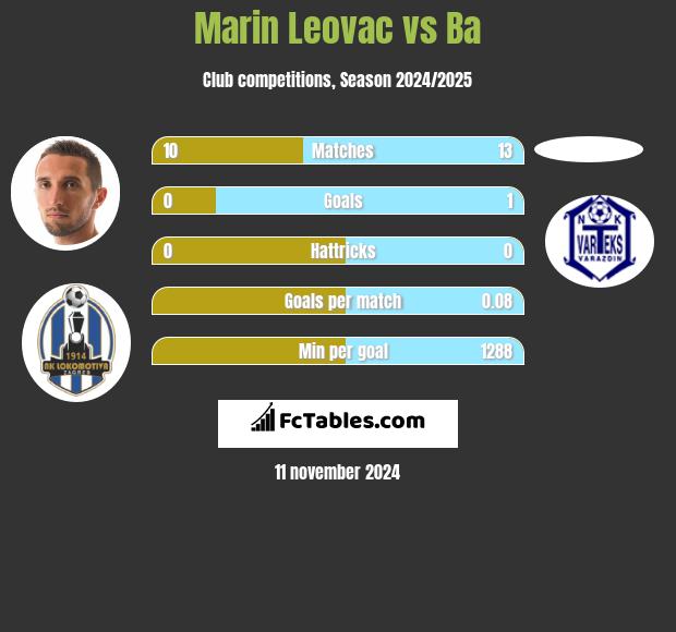 Marin Leovac vs Ba h2h player stats