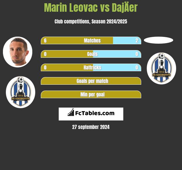 Marin Leovac vs DajÄer h2h player stats