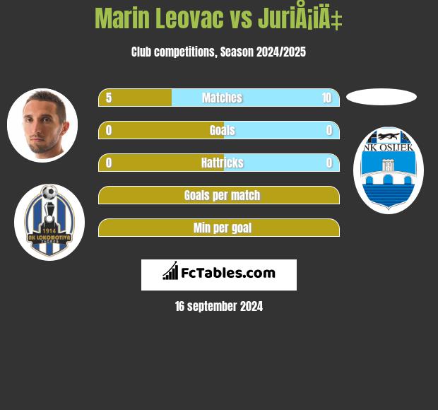 Marin Leovac vs JuriÅ¡iÄ‡ h2h player stats