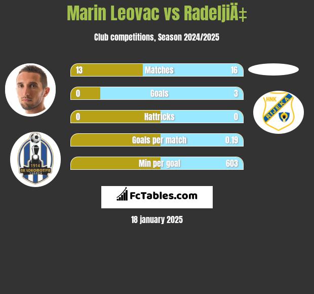 Marin Leovac vs RadeljiÄ‡ h2h player stats