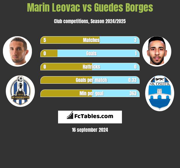 Marin Leovac vs Guedes Borges h2h player stats