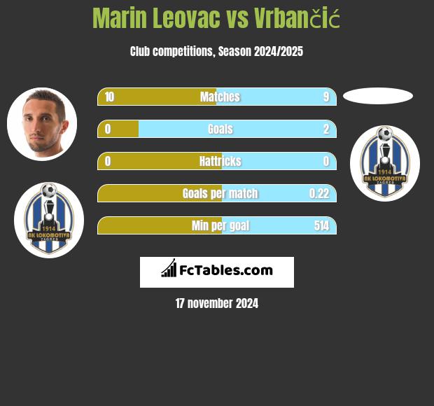 Marin Leovac vs Vrbančić h2h player stats