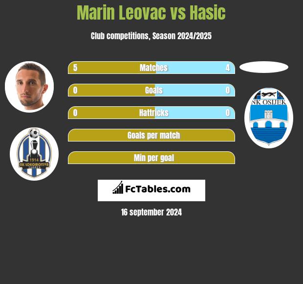 Marin Leovac vs Hasic h2h player stats