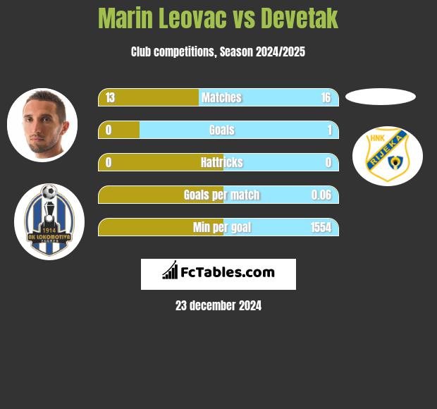 Marin Leovac vs Devetak h2h player stats