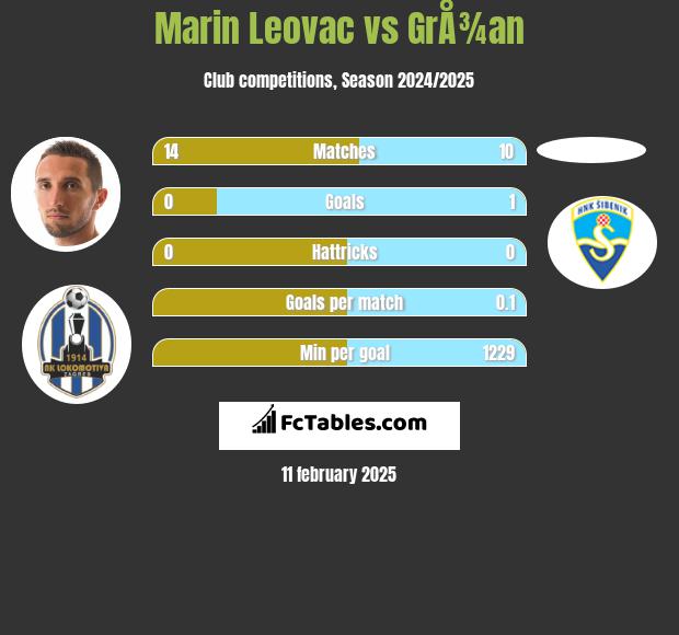 Marin Leovac vs GrÅ¾an h2h player stats