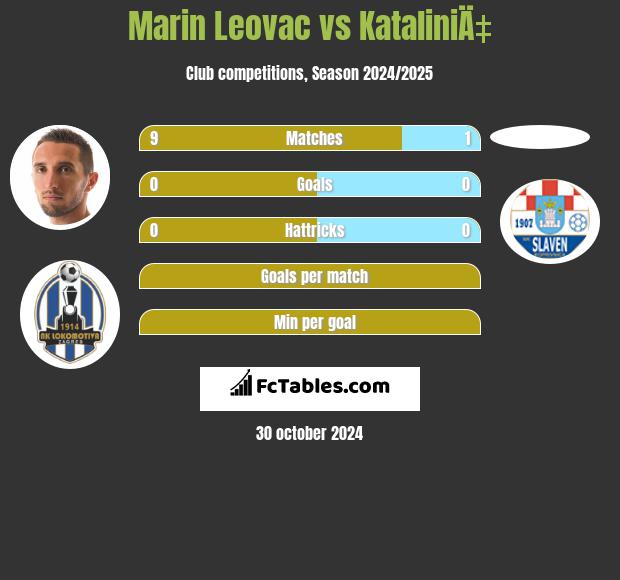 Marin Leovac vs KataliniÄ‡ h2h player stats