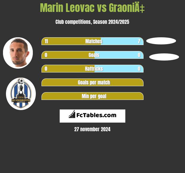 Marin Leovac vs GraoniÄ‡ h2h player stats