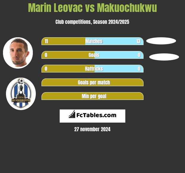 Marin Leovac vs Makuochukwu h2h player stats