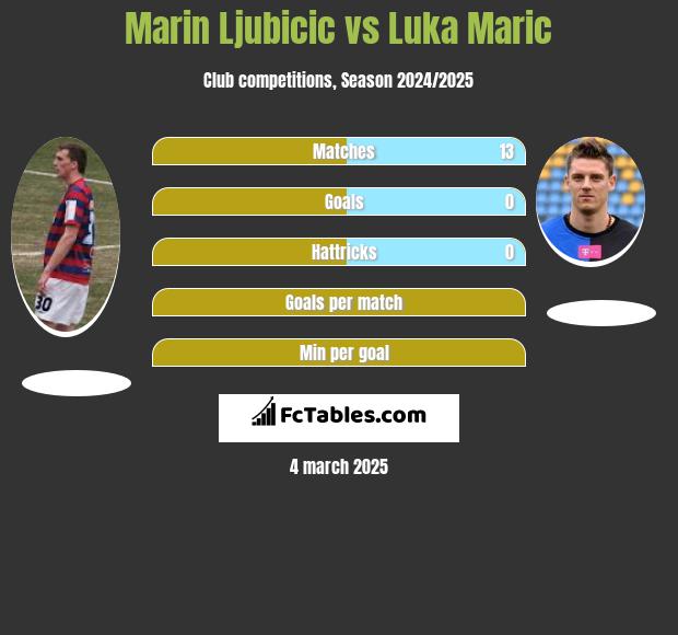 Marin Ljubicic vs Luka Marić h2h player stats