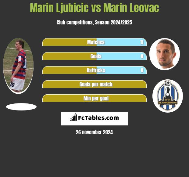 Marin Ljubicic vs Marin Leovac h2h player stats