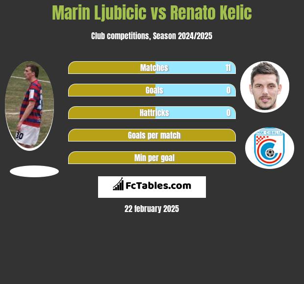 Marin Ljubicic vs Renato Kelic h2h player stats