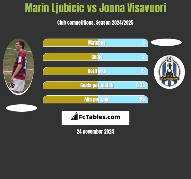 Marin Ljubicic vs Joona Visavuori h2h player stats