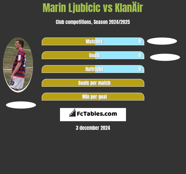 Marin Ljubicic vs KlanÄir h2h player stats