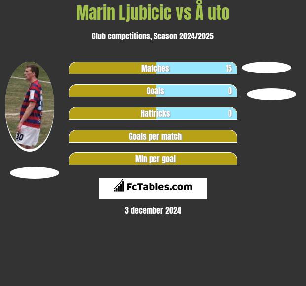 Marin Ljubicic vs Å uto h2h player stats