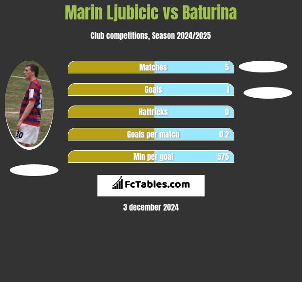 Marin Ljubicic vs Baturina h2h player stats