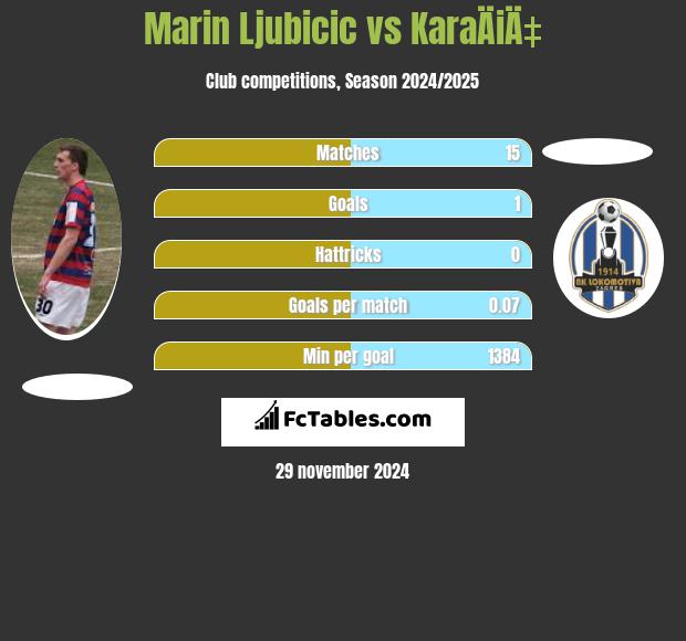 Marin Ljubicic vs KaraÄiÄ‡ h2h player stats