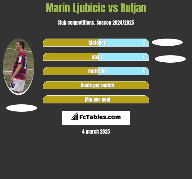 Marin Ljubicic vs Buljan h2h player stats