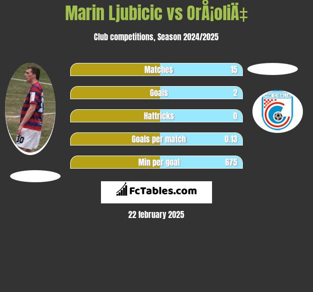 Marin Ljubicic vs OrÅ¡oliÄ‡ h2h player stats