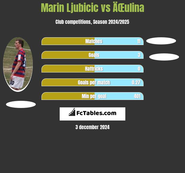 Marin Ljubicic vs ÄŒulina h2h player stats