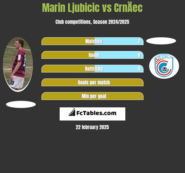 Marin Ljubicic vs CrnÄec h2h player stats